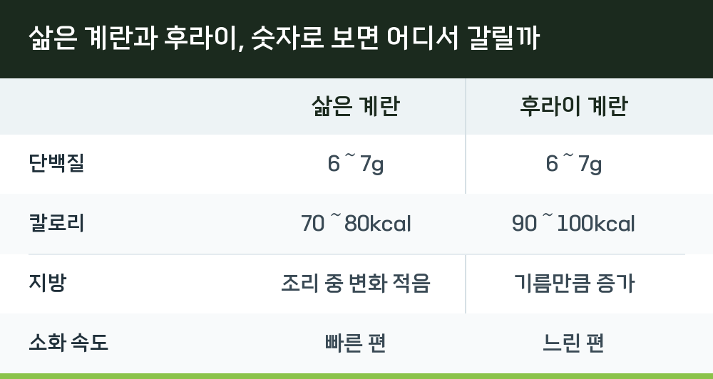 삶은 계란과 후라이, 숫자로 보면 어디서 갈릴까