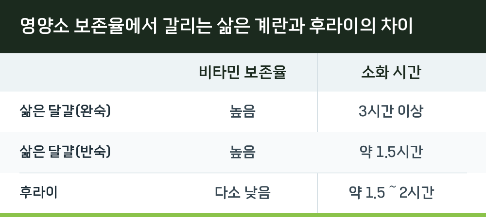 영양소 보존율에서 갈리는 삶은 계란과 후라이의 차이