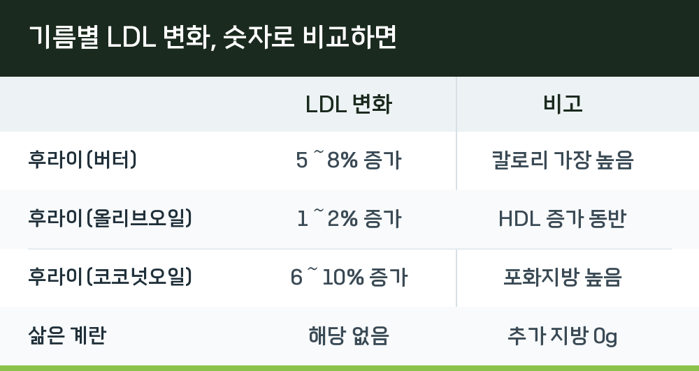 기름별 LDL 변화, 숫자로 비교하면