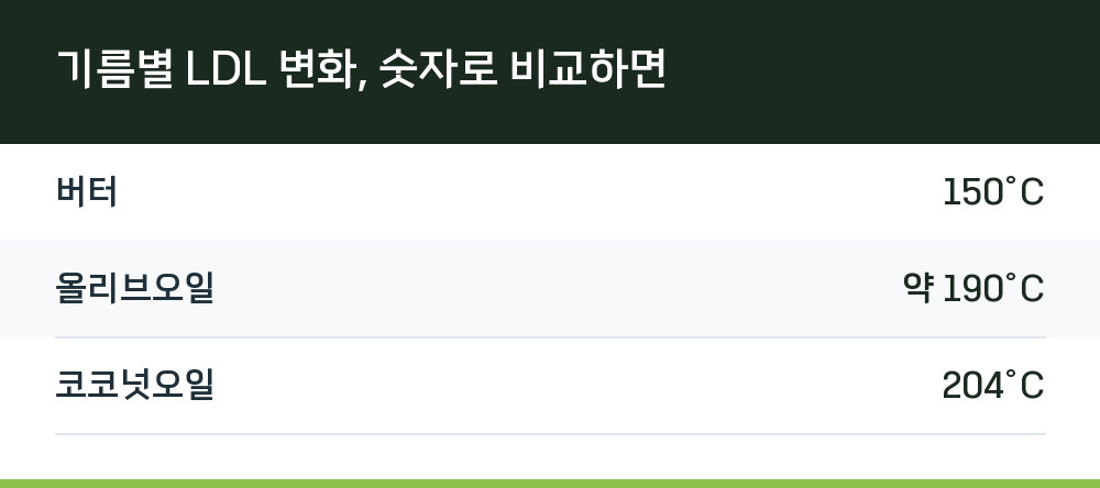 기름별 LDL 변화, 숫자로 비교하면
