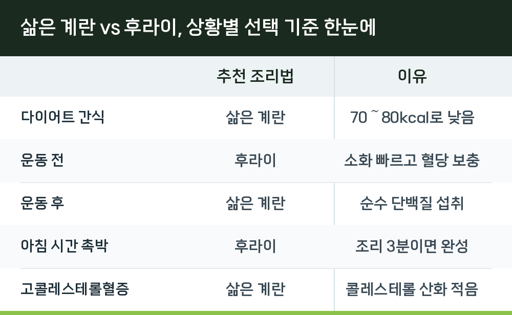 삶은 계란 vs 후라이, 상황별 선택 기준 한눈에