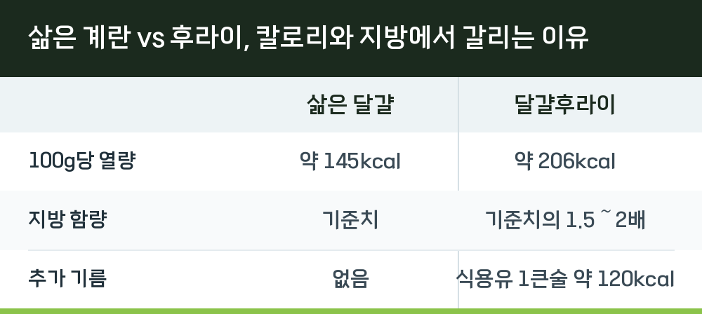 삶은 계란 vs 후라이, 칼로리와 지방에서 갈리는 이유