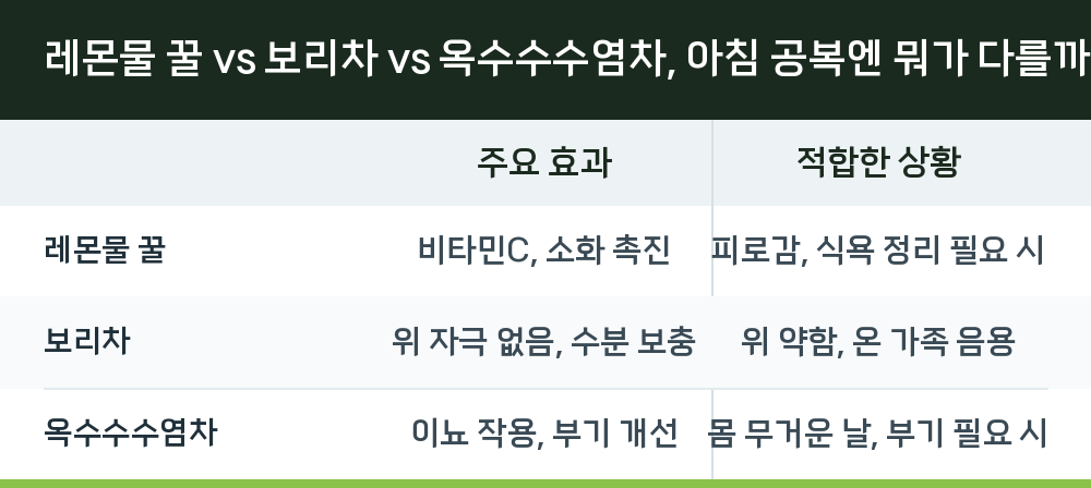 레몬물 꿀 vs 보리차 vs 옥수수수염차, 아침 공복엔 뭐가 다를까