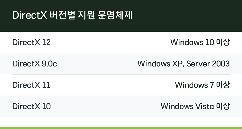 DirectX 버전별 지원 운영체제